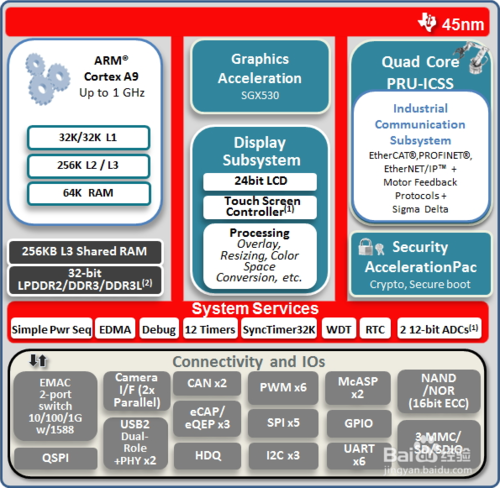 如何基于ti am437x芯片快速設計工業通信產品